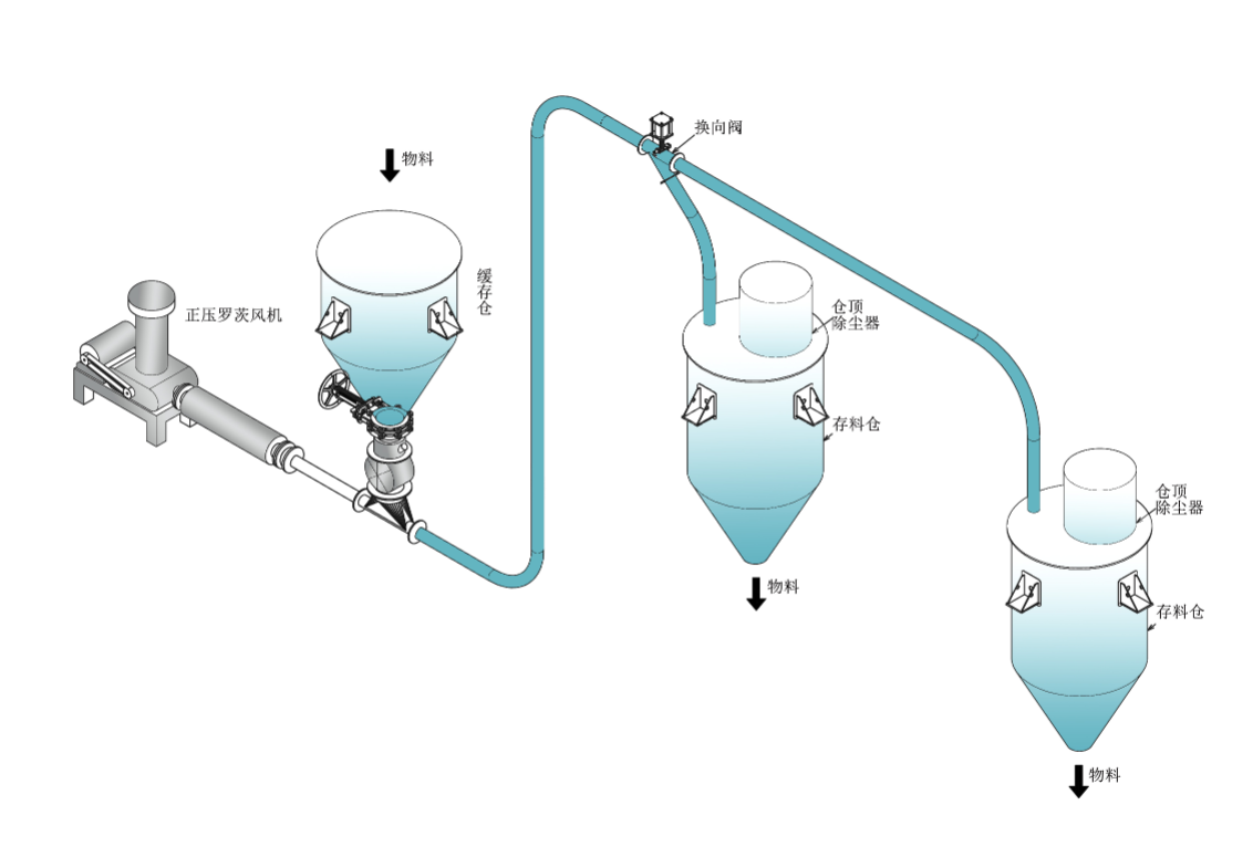 正壓稀相氣力輸送系統.png