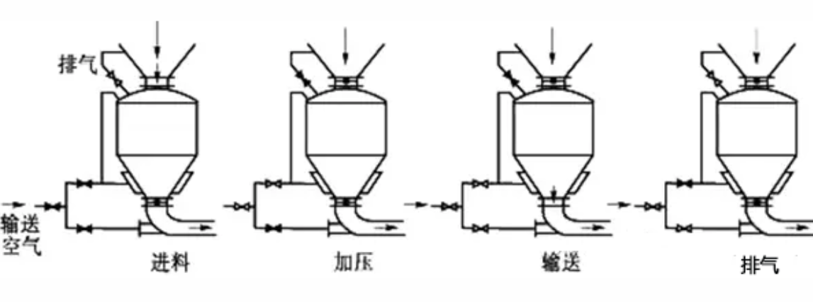 除塵灰氣力輸送系統(tǒng)
